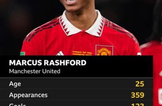 Marcus Rashford Goals Statistics